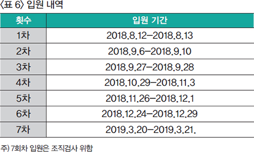 표6 입원내역