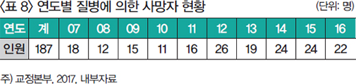 표8 연도별 질병에 의한 사망자 현황