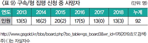 표9 구속/형 집행 신청 중 사망자