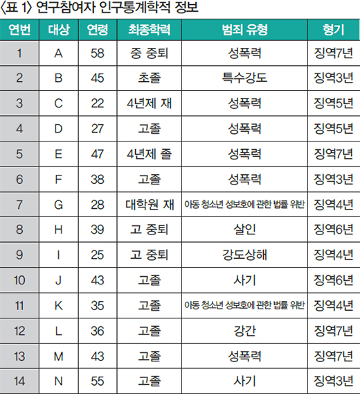 표1 연구참여자 인구통계학적 정보