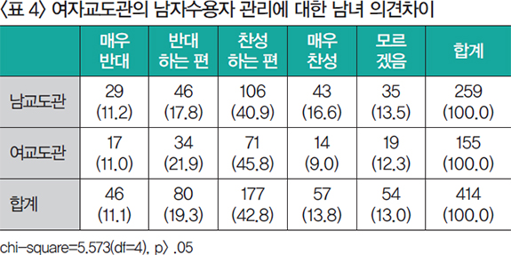 표 4