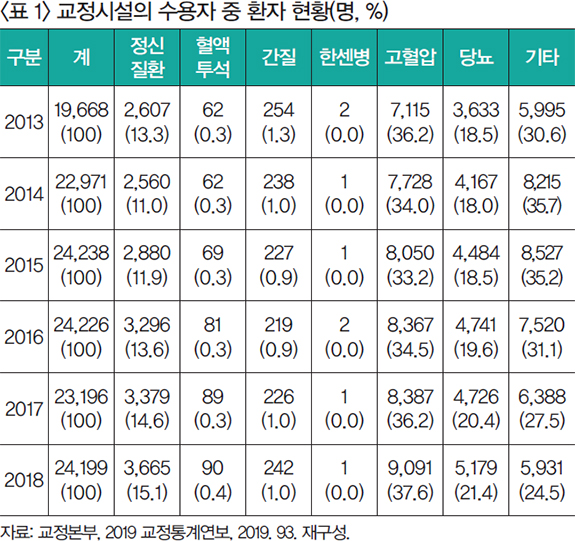 표 1